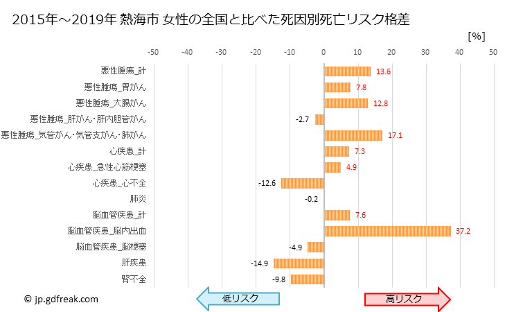 グラフ 年次 熱海市(静岡県)の死亡原因の構成と死亡リスク格差(全国比) 熱海市 女性の全国と比べた死因別死亡リスク格差