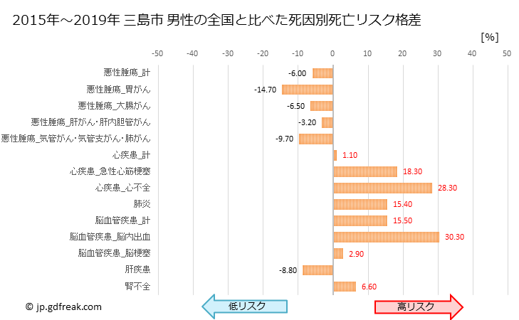 グラフ 年次 三島市(静岡県)の死亡原因の構成と死亡リスク格差(全国比) 三島市 男性の全国と比べた死因別死亡リスク格差