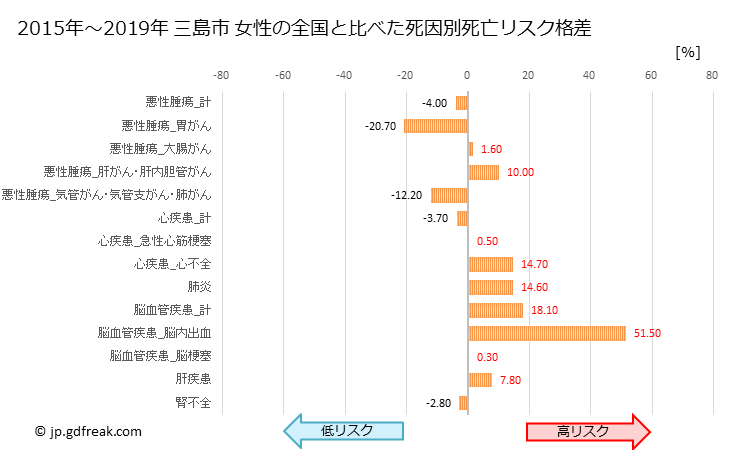 グラフ 年次 三島市(静岡県)の死亡原因の構成と死亡リスク格差(全国比) 三島市 女性の全国と比べた死因別死亡リスク格差