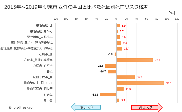グラフ 年次 伊東市(静岡県)の死亡原因の構成と死亡リスク格差(全国比) 伊東市 女性の全国と比べた死因別死亡リスク格差