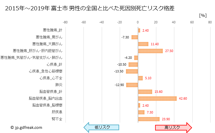 グラフ 年次 富士市(静岡県)の死亡原因の構成と死亡リスク格差(全国比) 富士市 男性の全国と比べた死因別死亡リスク格差