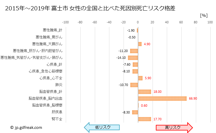グラフ 年次 富士市(静岡県)の死亡原因の構成と死亡リスク格差(全国比) 富士市 女性の全国と比べた死因別死亡リスク格差
