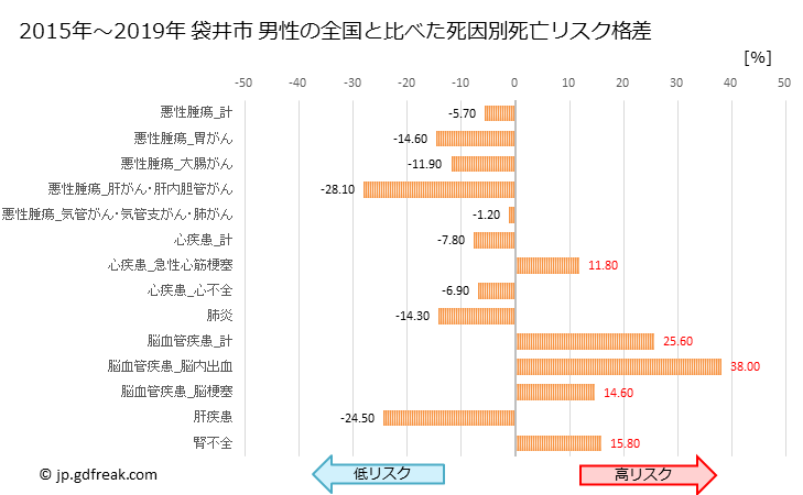 グラフ 年次 袋井市(静岡県)の死亡原因の構成と死亡リスク格差(全国比) 袋井市 男性の全国と比べた死因別死亡リスク格差