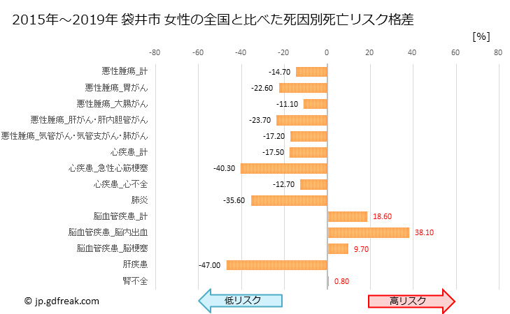 グラフ 年次 袋井市(静岡県)の死亡原因の構成と死亡リスク格差(全国比) 袋井市 女性の全国と比べた死因別死亡リスク格差