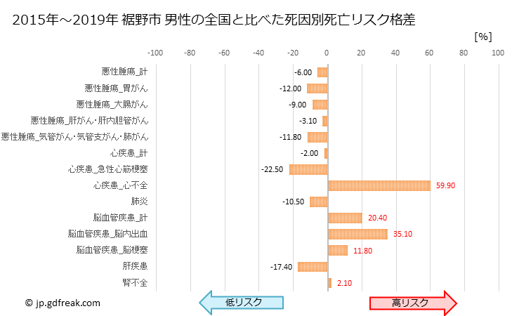 グラフ 年次 裾野市(静岡県)の死亡原因の構成と死亡リスク格差(全国比) 裾野市 男性の全国と比べた死因別死亡リスク格差