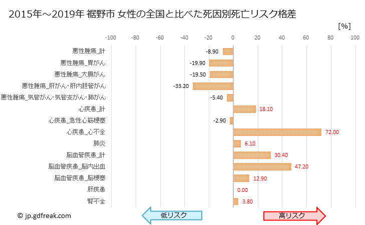 グラフ 年次 裾野市(静岡県)の死亡原因の構成と死亡リスク格差(全国比) 裾野市 女性の全国と比べた死因別死亡リスク格差