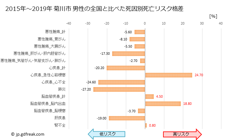 グラフ 年次 菊川市(静岡県)の死亡原因の構成と死亡リスク格差(全国比) 菊川市 男性の全国と比べた死因別死亡リスク格差