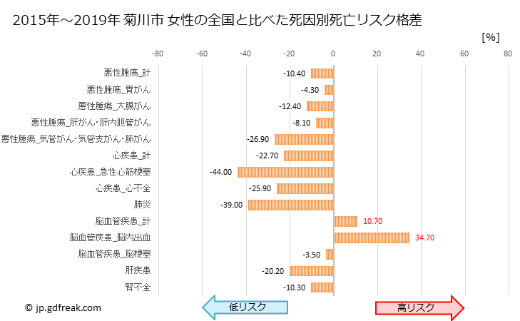 グラフ 年次 菊川市(静岡県)の死亡原因の構成と死亡リスク格差(全国比) 菊川市 女性の全国と比べた死因別死亡リスク格差