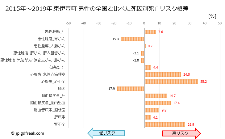 グラフ 年次 東伊豆町(静岡県)の死亡原因の構成と死亡リスク格差(全国比) 東伊豆町 男性の全国と比べた死因別死亡リスク格差