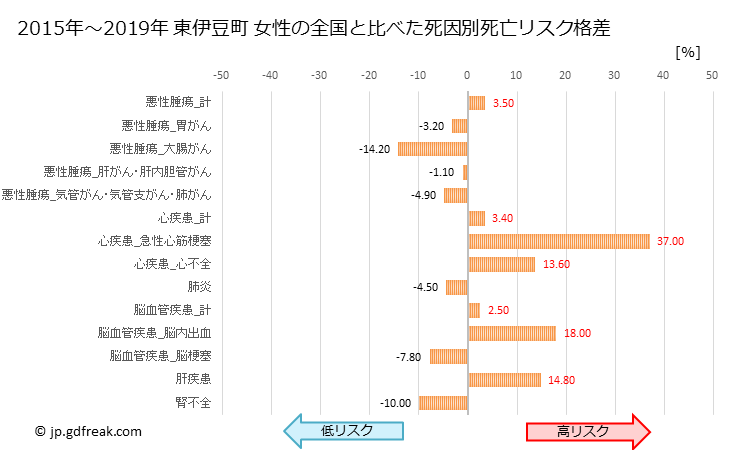 グラフ 年次 東伊豆町(静岡県)の死亡原因の構成と死亡リスク格差(全国比) 東伊豆町 女性の全国と比べた死因別死亡リスク格差