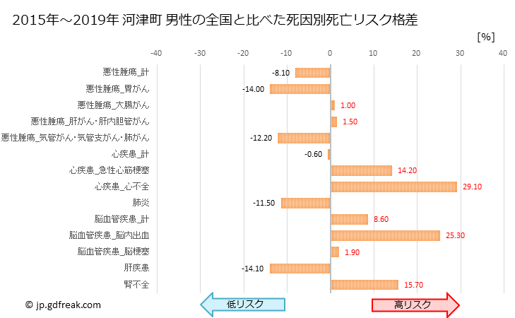 グラフ 年次 河津町(静岡県)の死亡原因の構成と死亡リスク格差(全国比) 河津町 男性の全国と比べた死因別死亡リスク格差