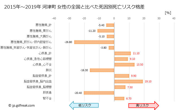 グラフ 年次 河津町(静岡県)の死亡原因の構成と死亡リスク格差(全国比) 河津町 女性の全国と比べた死因別死亡リスク格差