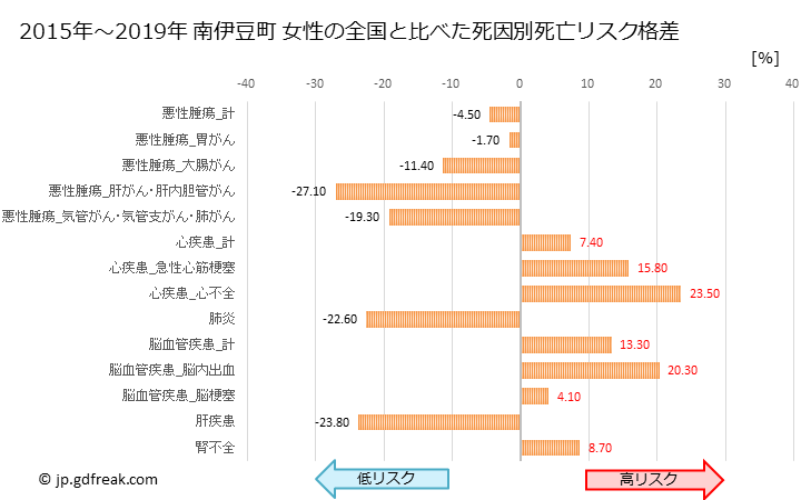 グラフ 年次 南伊豆町(静岡県)の死亡原因の構成と死亡リスク格差(全国比) 南伊豆町 女性の全国と比べた死因別死亡リスク格差