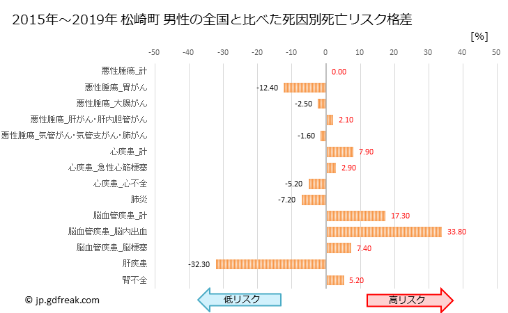 グラフ 年次 松崎町(静岡県)の死亡原因の構成と死亡リスク格差(全国比) 松崎町 男性の全国と比べた死因別死亡リスク格差