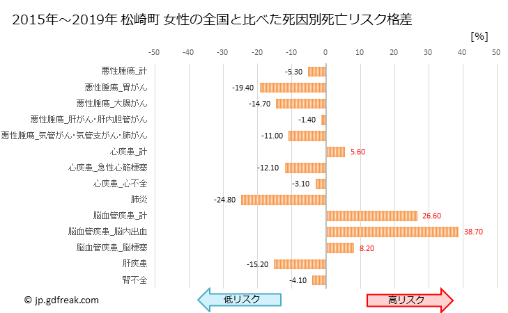 グラフ 年次 松崎町(静岡県)の死亡原因の構成と死亡リスク格差(全国比) 松崎町 女性の全国と比べた死因別死亡リスク格差