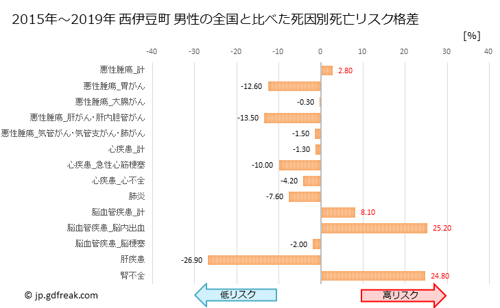 グラフ 年次 西伊豆町(静岡県)の死亡原因の構成と死亡リスク格差(全国比) 西伊豆町 男性の全国と比べた死因別死亡リスク格差