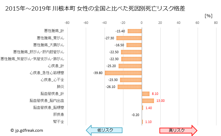 グラフ 年次 川根本町(静岡県)の死亡原因の構成と死亡リスク格差(全国比) 川根本町 女性の全国と比べた死因別死亡リスク格差