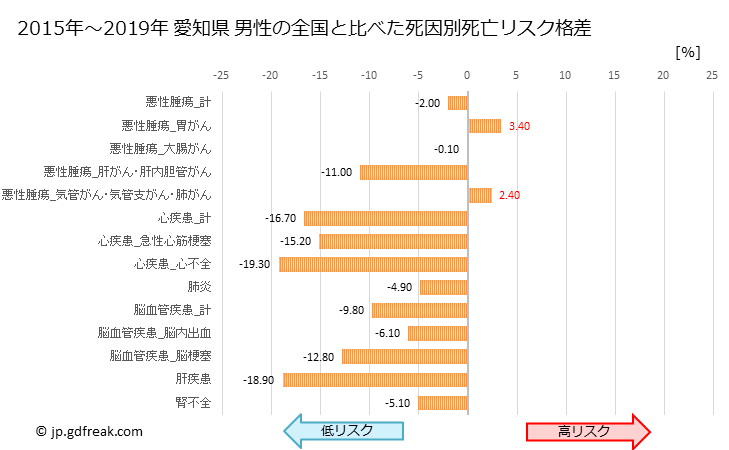 グラフ 年次 愛知県の死亡原因の構成と死亡リスク格差(全国比) 愛知県 男性の全国と比べた死因別死亡リスク格差