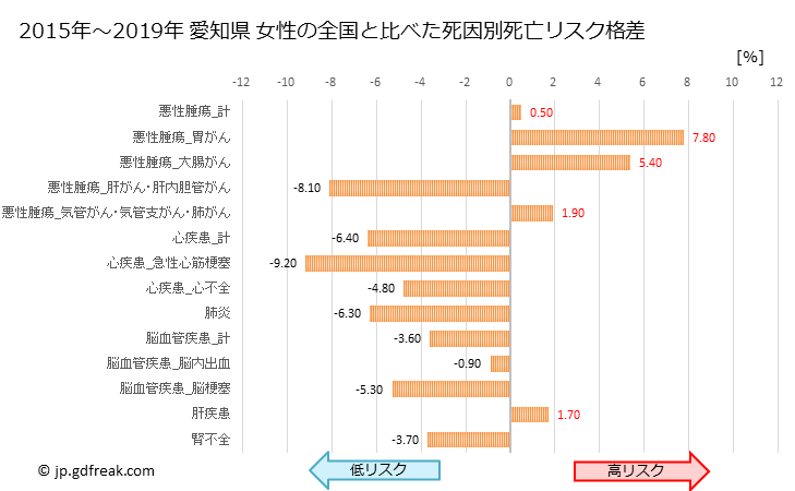 グラフ 年次 愛知県の死亡原因の構成と死亡リスク格差(全国比) 愛知県 女性の全国と比べた死因別死亡リスク格差