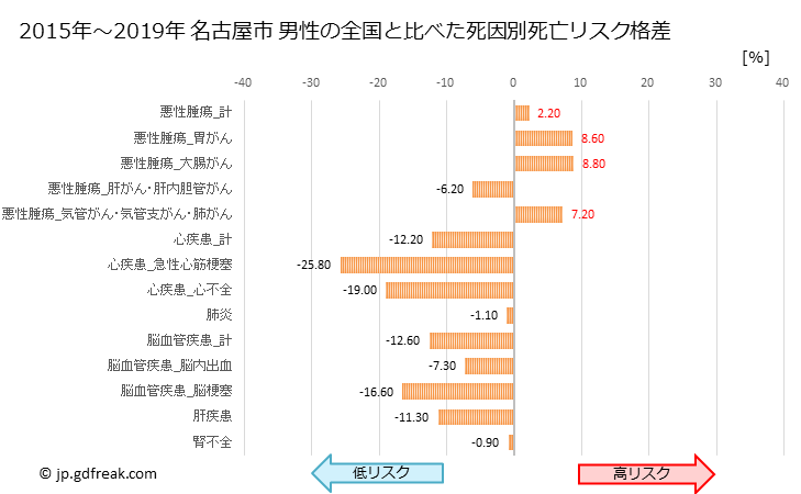 グラフ 年次 名古屋市(愛知県)の死亡原因の構成と死亡リスク格差(全国比) 名古屋市 男性の全国と比べた死因別死亡リスク格差