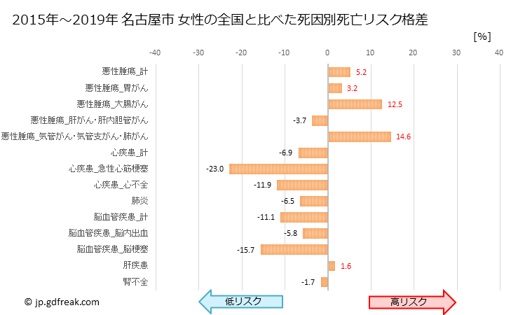 グラフ 年次 名古屋市(愛知県)の死亡原因の構成と死亡リスク格差(全国比) 名古屋市 女性の全国と比べた死因別死亡リスク格差