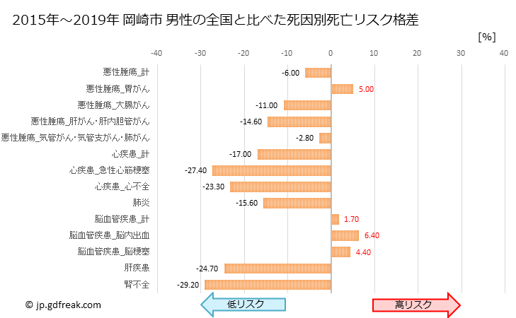 グラフ 年次 岡崎市(愛知県)の死亡原因の構成と死亡リスク格差(全国比) 岡崎市 男性の全国と比べた死因別死亡リスク格差