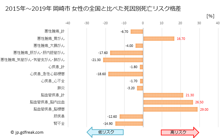 グラフ 年次 岡崎市(愛知県)の死亡原因の構成と死亡リスク格差(全国比) 岡崎市 女性の全国と比べた死因別死亡リスク格差