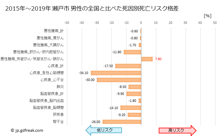 グラフ 年次 瀬戸市(愛知県)の死亡原因の構成と死亡リスク格差(全国比) 瀬戸市 男性の全国と比べた死因別死亡リスク格差