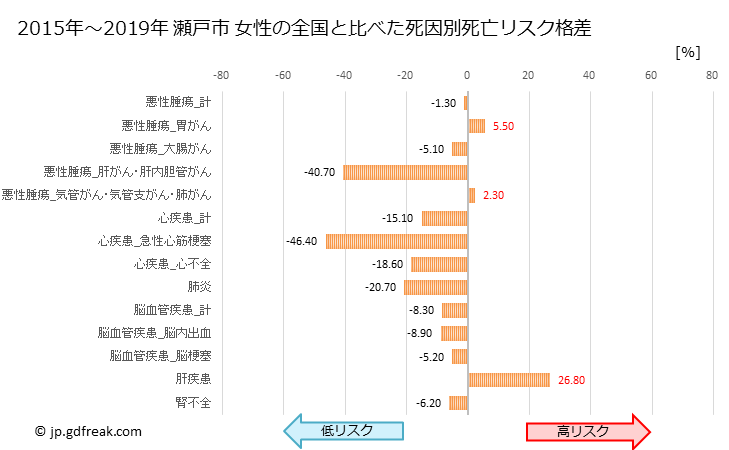 グラフ 年次 瀬戸市(愛知県)の死亡原因の構成と死亡リスク格差(全国比) 瀬戸市 女性の全国と比べた死因別死亡リスク格差