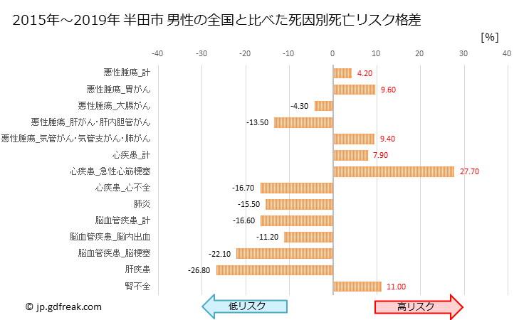 グラフ 年次 半田市(愛知県)の死亡原因の構成と死亡リスク格差(全国比) 半田市 男性の全国と比べた死因別死亡リスク格差
