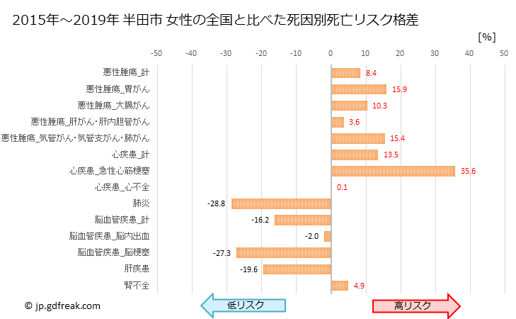 グラフ 年次 半田市(愛知県)の死亡原因の構成と死亡リスク格差(全国比) 半田市 女性の全国と比べた死因別死亡リスク格差