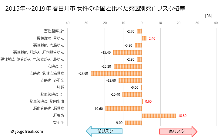 グラフ 年次 春日井市(愛知県)の死亡原因の構成と死亡リスク格差(全国比) 春日井市 女性の全国と比べた死因別死亡リスク格差