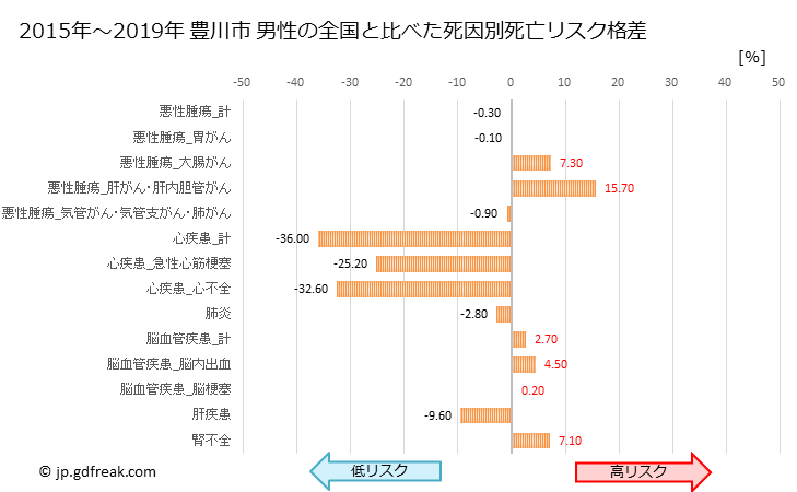 グラフ 年次 豊川市(愛知県)の死亡原因の構成と死亡リスク格差(全国比) 豊川市 男性の全国と比べた死因別死亡リスク格差