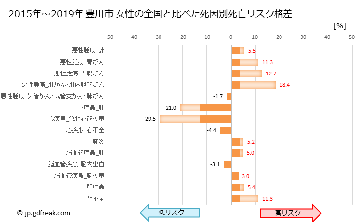 グラフ 年次 豊川市(愛知県)の死亡原因の構成と死亡リスク格差(全国比) 豊川市 女性の全国と比べた死因別死亡リスク格差