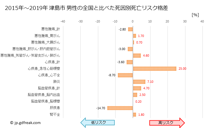 グラフ 年次 津島市(愛知県)の死亡原因の構成と死亡リスク格差(全国比) 津島市 男性の全国と比べた死因別死亡リスク格差