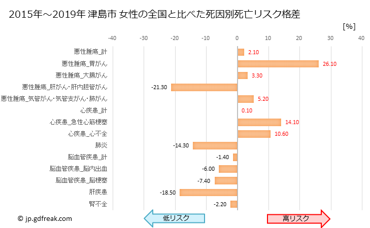 グラフ 年次 津島市(愛知県)の死亡原因の構成と死亡リスク格差(全国比) 津島市 女性の全国と比べた死因別死亡リスク格差