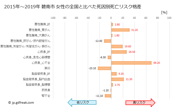グラフ 年次 碧南市(愛知県)の死亡原因の構成と死亡リスク格差(全国比) 碧南市 女性の全国と比べた死因別死亡リスク格差