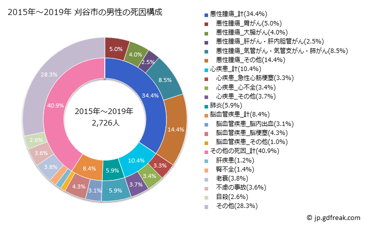 グラフ 年次 刈谷市(愛知県)の死亡原因の構成と死亡リスク格差(全国比) 2015年～2019年 刈谷市の男性の死因構成