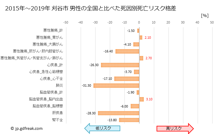 グラフ 年次 刈谷市(愛知県)の死亡原因の構成と死亡リスク格差(全国比) 刈谷市 男性の全国と比べた死因別死亡リスク格差
