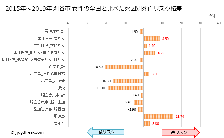 グラフ 年次 刈谷市(愛知県)の死亡原因の構成と死亡リスク格差(全国比) 刈谷市 女性の全国と比べた死因別死亡リスク格差