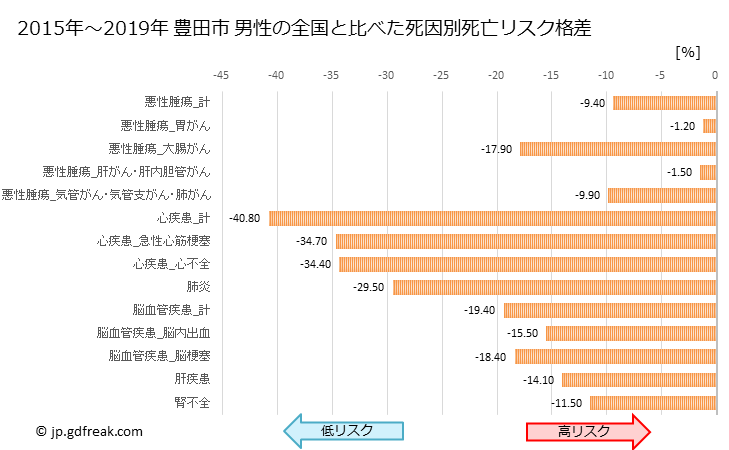 グラフ 年次 豊田市(愛知県)の死亡原因の構成と死亡リスク格差(全国比) 豊田市 男性の全国と比べた死因別死亡リスク格差