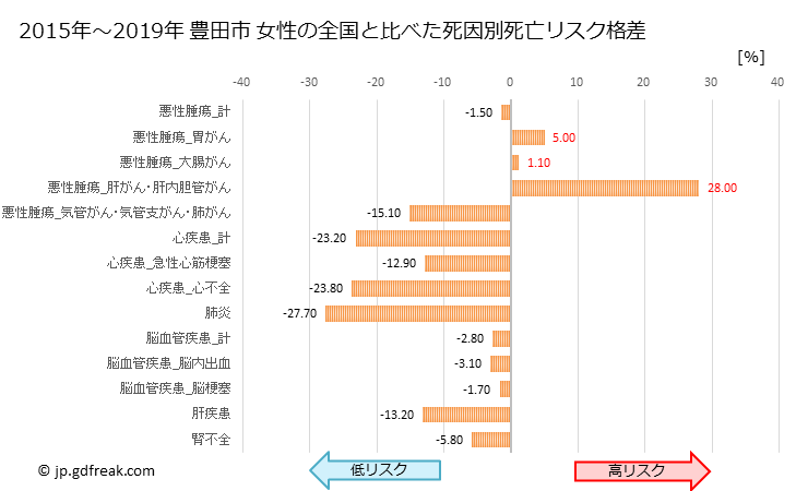グラフ 年次 豊田市(愛知県)の死亡原因の構成と死亡リスク格差(全国比) 豊田市 女性の全国と比べた死因別死亡リスク格差