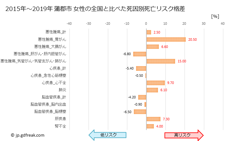 グラフ 年次 蒲郡市(愛知県)の死亡原因の構成と死亡リスク格差(全国比) 蒲郡市 女性の全国と比べた死因別死亡リスク格差