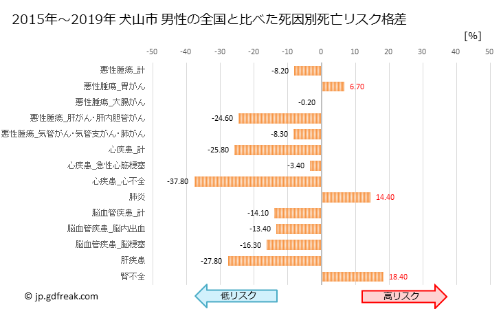 グラフ 年次 犬山市(愛知県)の死亡原因の構成と死亡リスク格差(全国比) 犬山市 男性の全国と比べた死因別死亡リスク格差