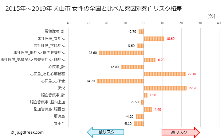 グラフ 年次 犬山市(愛知県)の死亡原因の構成と死亡リスク格差(全国比) 犬山市 女性の全国と比べた死因別死亡リスク格差