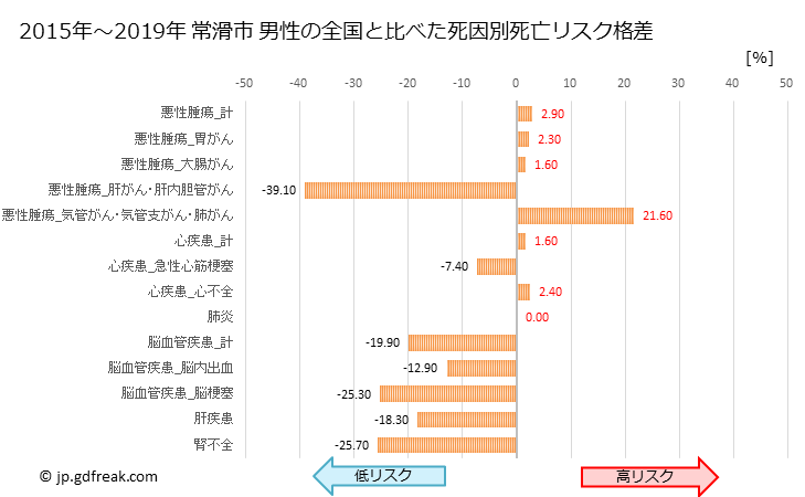 グラフ 年次 常滑市(愛知県)の死亡原因の構成と死亡リスク格差(全国比) 常滑市 男性の全国と比べた死因別死亡リスク格差