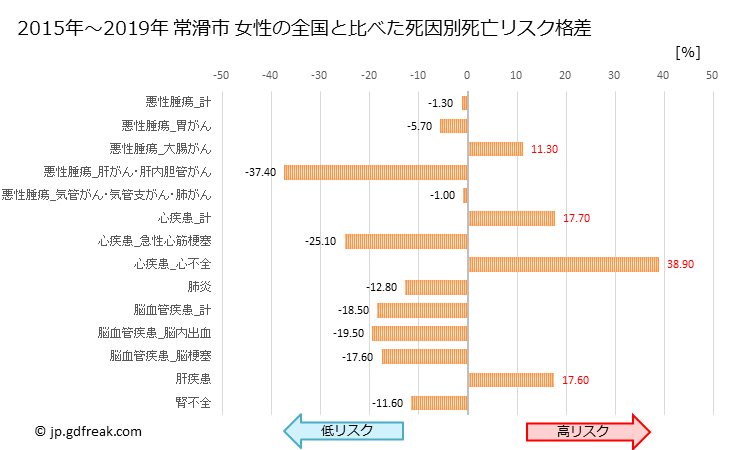 グラフ 年次 常滑市(愛知県)の死亡原因の構成と死亡リスク格差(全国比) 常滑市 女性の全国と比べた死因別死亡リスク格差
