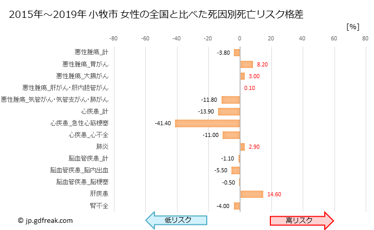グラフ 年次 小牧市(愛知県)の死亡原因の構成と死亡リスク格差(全国比) 小牧市 女性の全国と比べた死因別死亡リスク格差