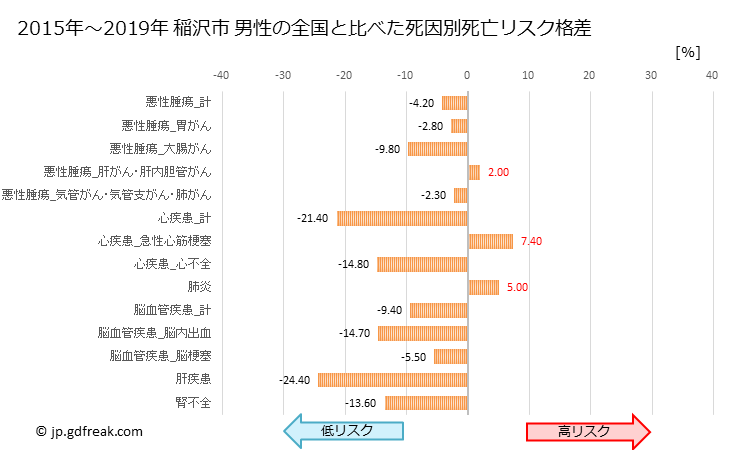 グラフ 年次 稲沢市(愛知県)の死亡原因の構成と死亡リスク格差(全国比) 稲沢市 男性の全国と比べた死因別死亡リスク格差