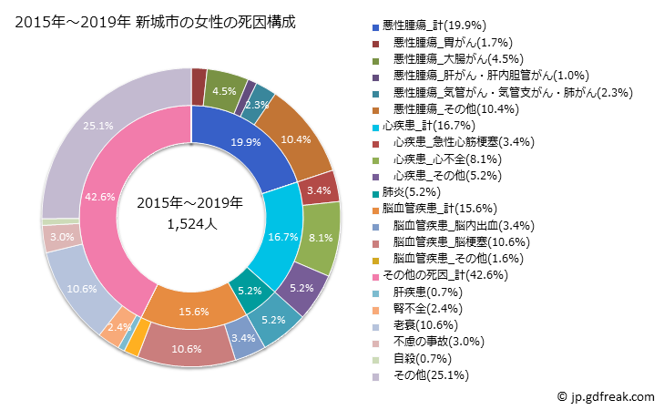 グラフ 年次 新城市(愛知県)の死亡原因の構成と死亡リスク格差(全国比) 2015年～2019年 新城市の女性の死因構成